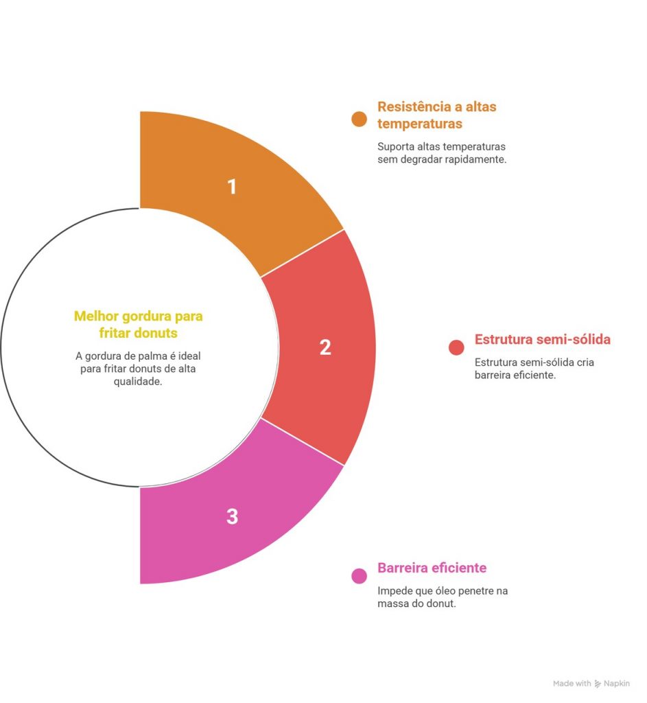 Infográfico circular destaca porque a gordura de palma é considerada a melhor gordura para fritar donuts, mostrando resistência térmica, estrutura semi-sólida e barreira eficiente.