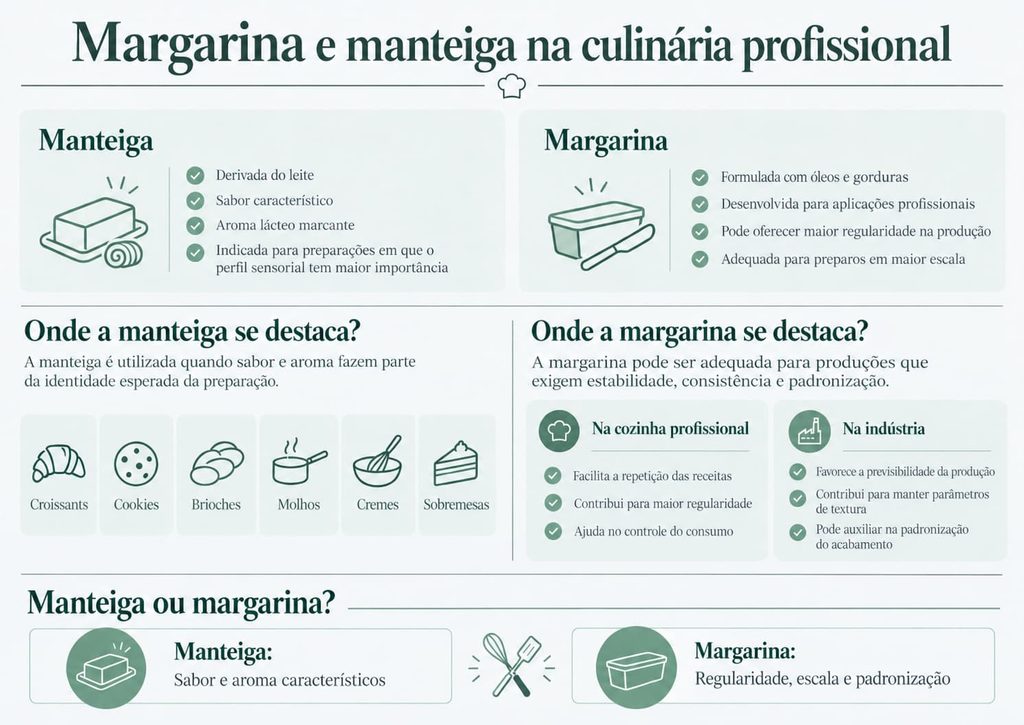 Infográfico compara margarina e manteiga na culinária profissional, destacando aplicações, sabor, estabilidade e padronização.